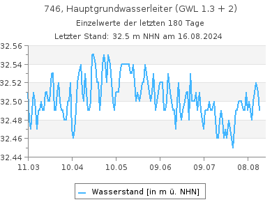 Grundwasserstand