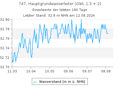 Grundwasserstand