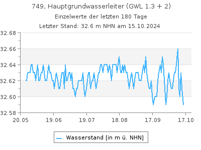 Grundwasserstand