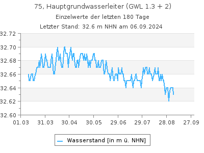 Grundwasserstand