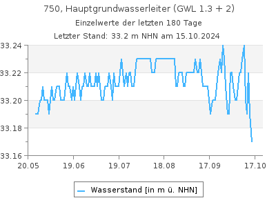 Grundwasserstand