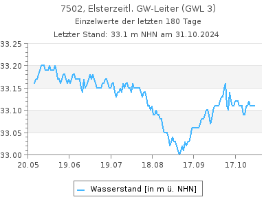 Grundwasserstand