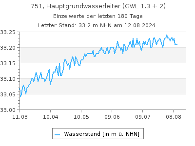 Grundwasserstand