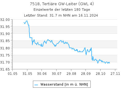 Grundwasserstand