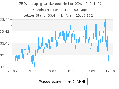 Grundwasserstand