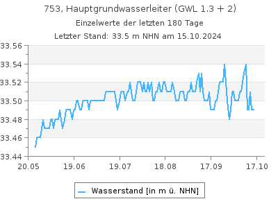 Grundwasserstand