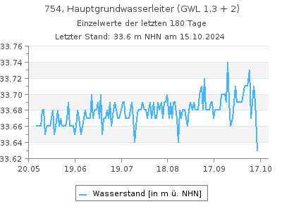 Grundwasserstand