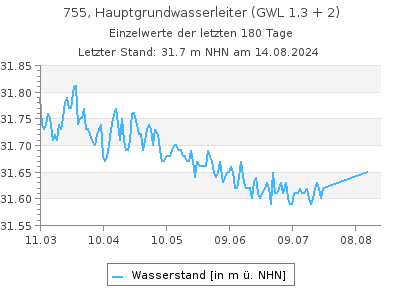 Grundwasserstand