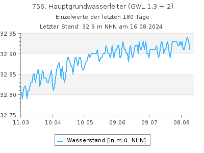 Grundwasserstand