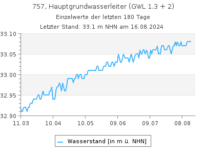 Grundwasserstand