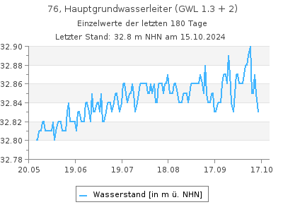 Grundwasserstand