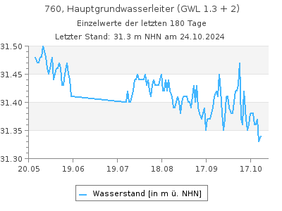 Grundwasserstand