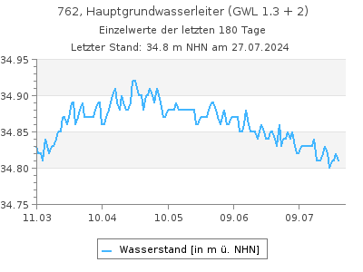 Grundwasserstand