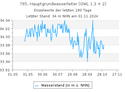 Grundwasserstand