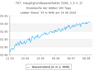 Grundwasserstand