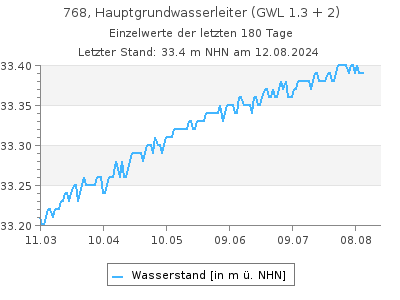 Grundwasserstand