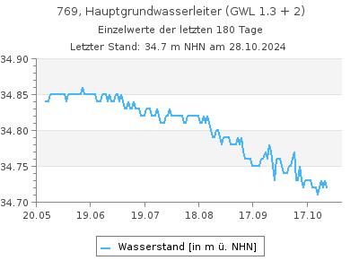 Grundwasserstand