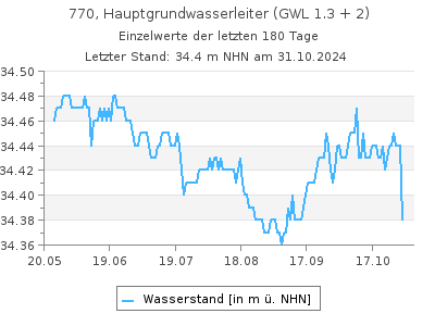 Grundwasserstand