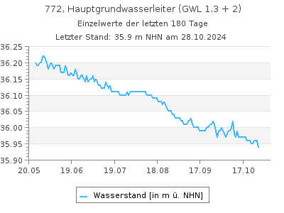 Grundwasserstand