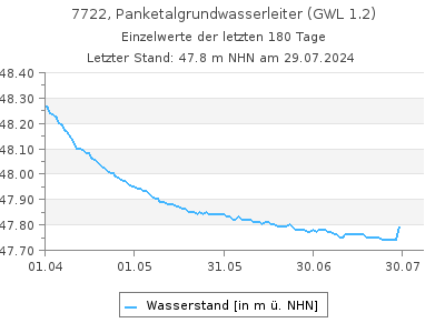 Grundwasserstand