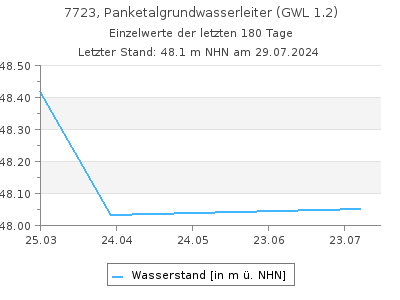 Grundwasserstand