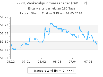 Grundwasserstand