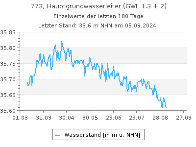 Grundwasserstand