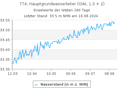 Grundwasserstand