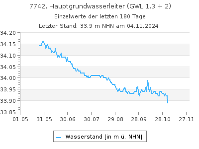 Grundwasserstand