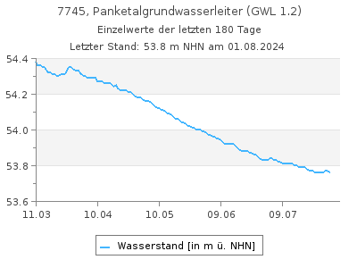 Grundwasserstand