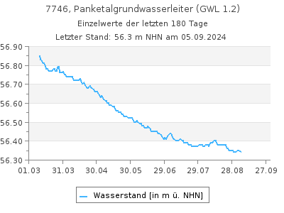 Grundwasserstand