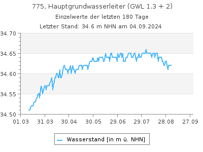 Grundwasserstand