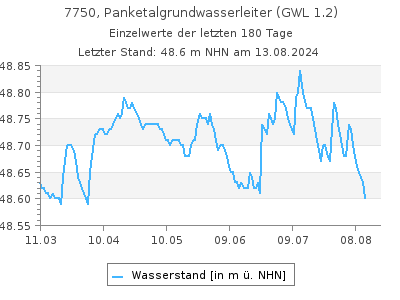 Grundwasserstand