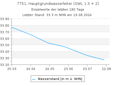 Grundwasserstand