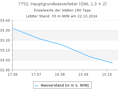 Grundwasserstand