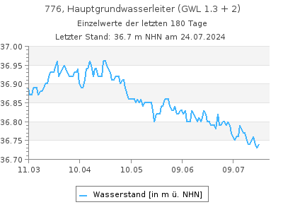 Grundwasserstand