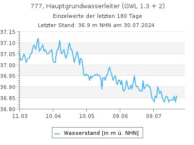 Grundwasserstand