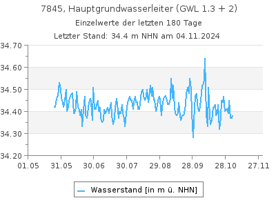 Grundwasserstand