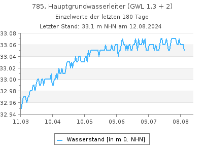 Grundwasserstand