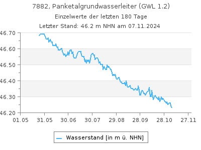 Grundwasserstand