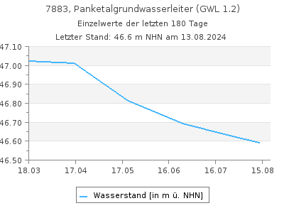 Grundwasserstand