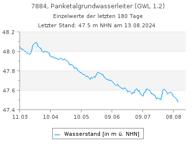 Grundwasserstand