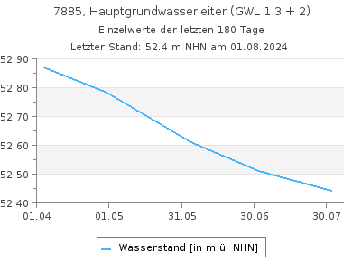 Grundwasserstand