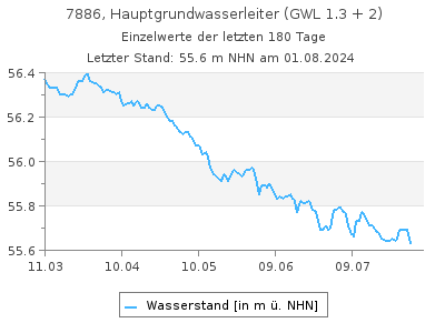 Grundwasserstand