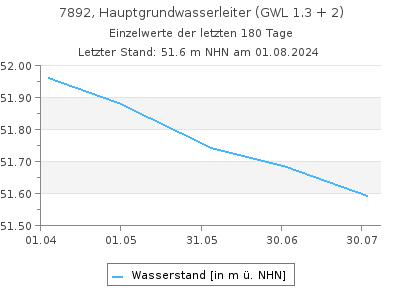 Grundwasserstand