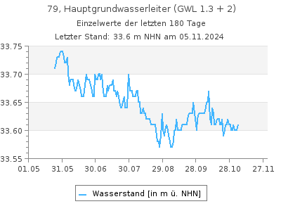 Grundwasserstand