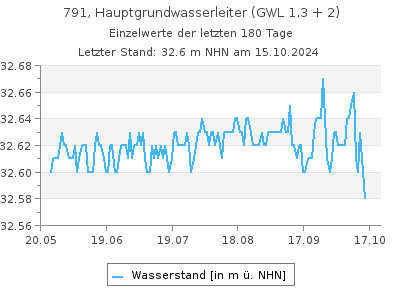 Grundwasserstand