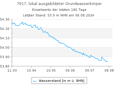 Grundwasserstand