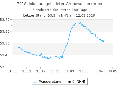 Grundwasserstand