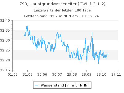 Grundwasserstand